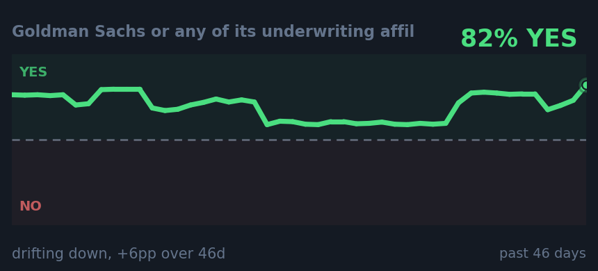 Goldman Sachs or any of its underwriting affil: drifting down, +6pp over 46d