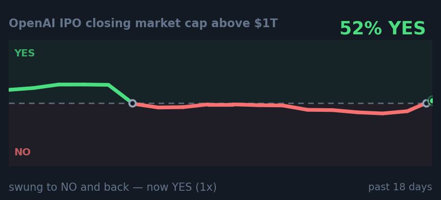 OpenAI IPO closing market cap above $1T: swung to NO and back — now YES (1x)