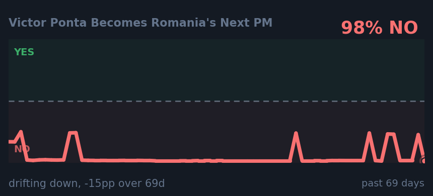 Victor Ponta Becomes Romania's Next PM: drifting down, -15pp over 69d