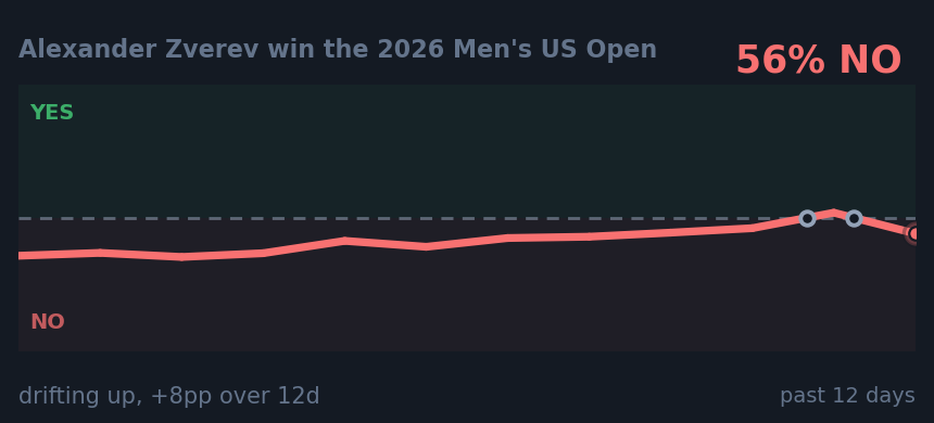 Alexander Zverev win the 2026 Men's US Open: drifting up, +8pp over 12d