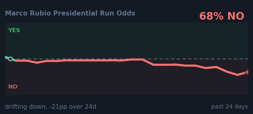 Marco Rubio Presidential Run Odds: drifting down, -21pp over 24d