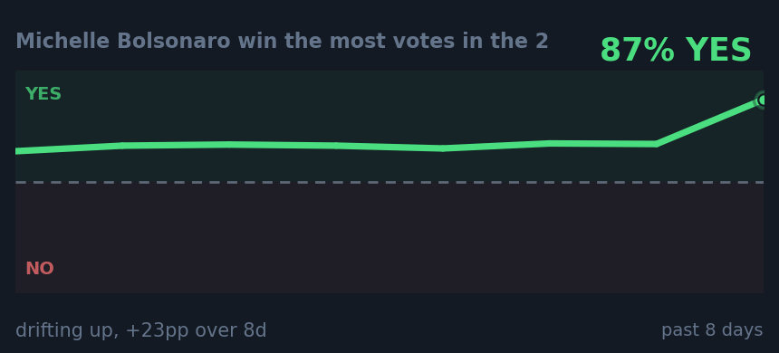 Michelle Bolsonaro win the most votes in the 2: drifting up, +23pp over 8d
