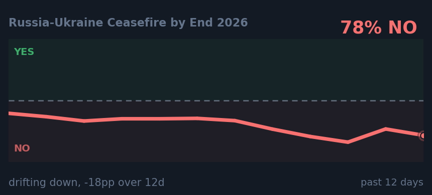 Russia-Ukraine Ceasefire by End 2026: drifting down, -18pp over 12d