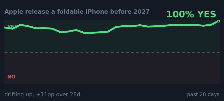 Apple release a foldable iPhone before 2027: drifting up, +11pp over 28d