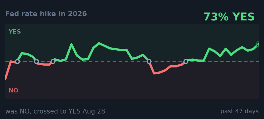 Fed rate hike in 2026: was NO, crossed to YES Aug 28