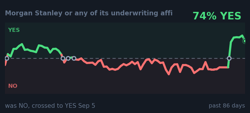 Morgan Stanley or any of its underwriting affi: was NO, crossed to YES Sep 5