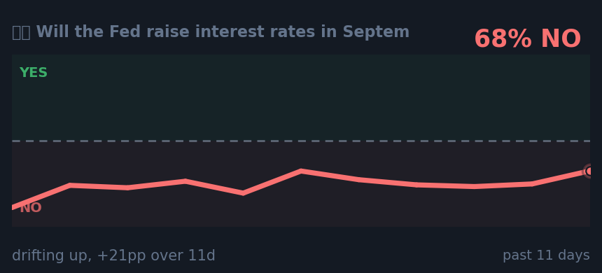 🇺🇸 Will the Fed raise interest rates in Septem: drifting up, +21pp over 11d