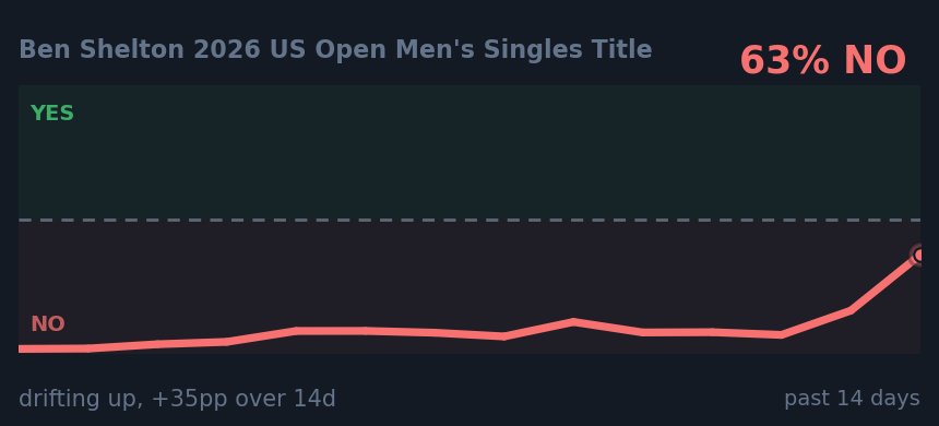Ben Shelton 2026 US Open Men's Singles Title: drifting up, +35pp over 14d