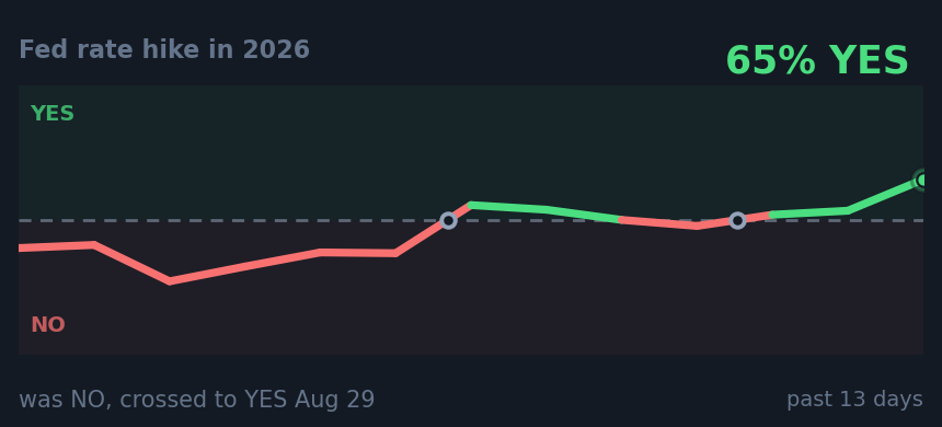 Fed rate hike in 2026: was NO, crossed to YES Aug 29