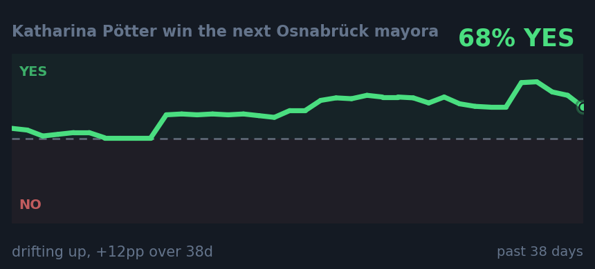 Katharina Pötter win the next Osnabrück mayora: drifting up, +12pp over 38d