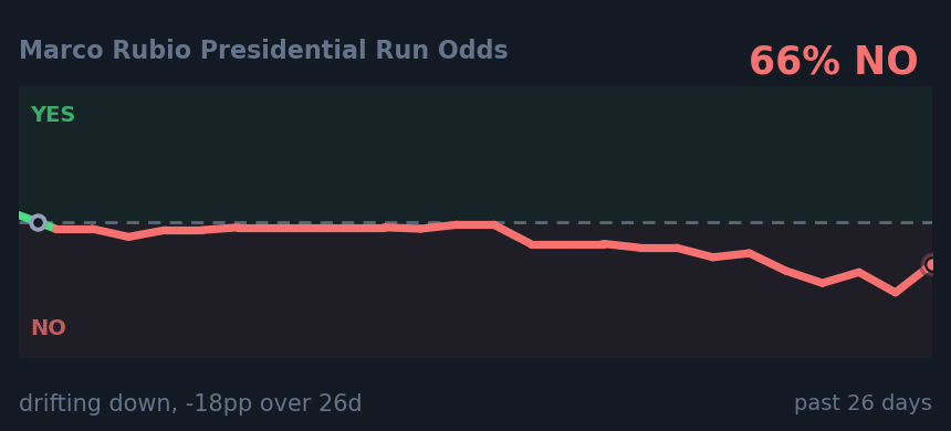 Marco Rubio Presidential Run Odds: drifting down, -18pp over 26d