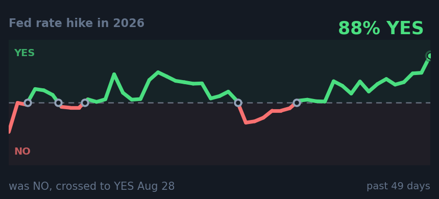 Fed rate hike in 2026: was NO, crossed to YES Aug 28