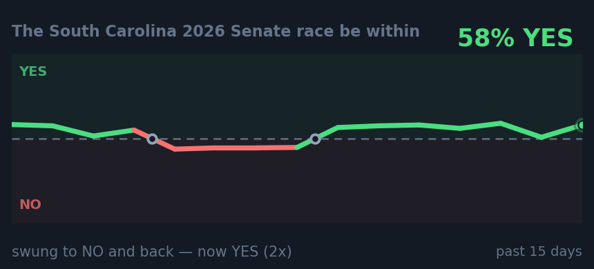 The South Carolina 2026 Senate race be within : swung to NO and back — now YES (2x)