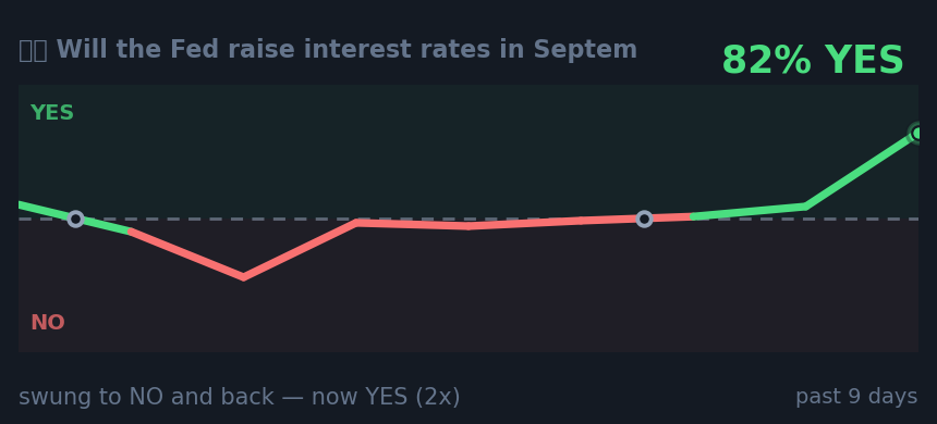 🇺🇸 Will the Fed raise interest rates in Septem: swung to NO and back — now YES (2x)