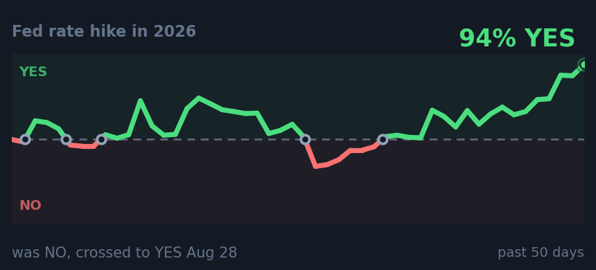 Fed rate hike in 2026: was NO, crossed to YES Aug 28