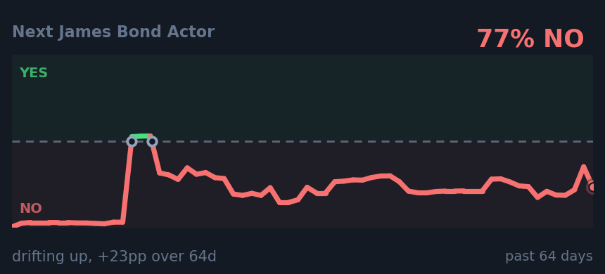 Next James Bond Actor: drifting up, +23pp over 64d