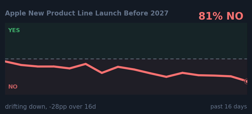 Apple New Product Line Launch Before 2027: drifting down, -28pp over 16d
