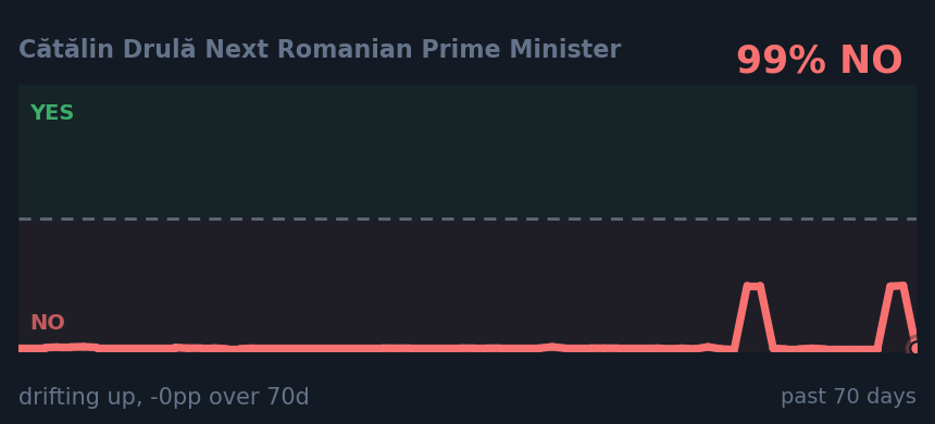 Cătălin Drulă Next Romanian Prime Minister: drifting up, -0pp over 70d