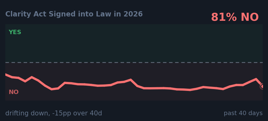 Clarity Act Signed into Law in 2026: drifting down, -15pp over 40d