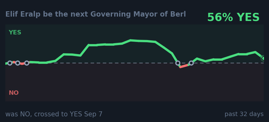 Elif Eralp be the next Governing Mayor of Berl: was NO, crossed to YES Sep 7