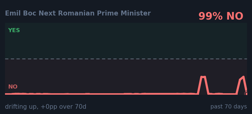 Emil Boc Next Romanian Prime Minister: drifting up, +0pp over 70d