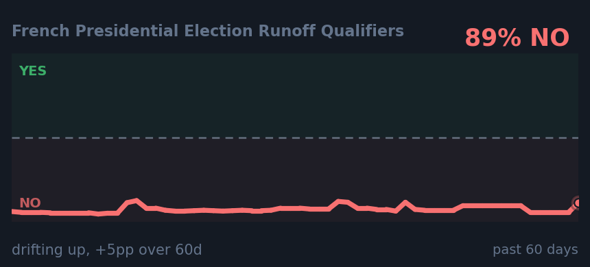 French Presidential Election Runoff Qualifiers: drifting up, +5pp over 60d