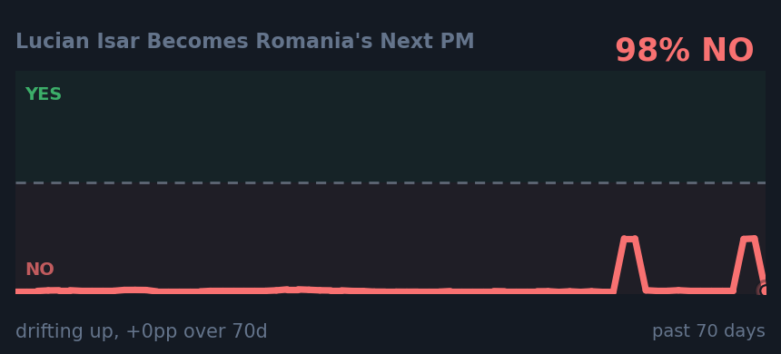 Lucian Isar Becomes Romania's Next PM: drifting up, +0pp over 70d