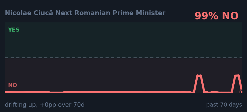 Nicolae Ciucă Next Romanian Prime Minister: drifting up, +0pp over 70d