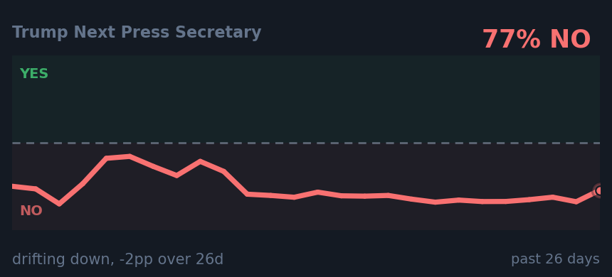Trump Next Press Secretary: drifting down, -2pp over 26d