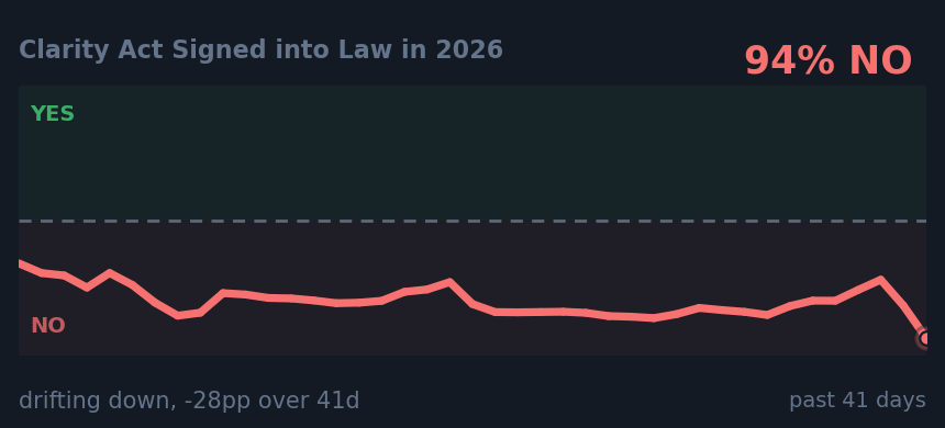 Clarity Act Signed into Law in 2026: drifting down, -28pp over 41d