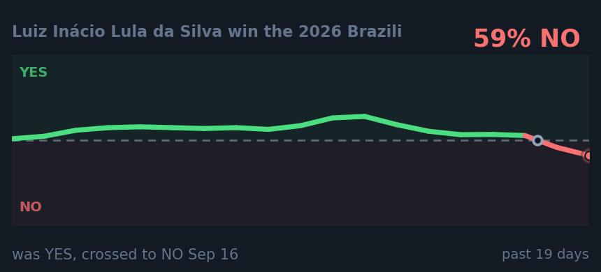 Luiz Inácio Lula da Silva win the 2026 Brazili: was YES, crossed to NO Sep 16