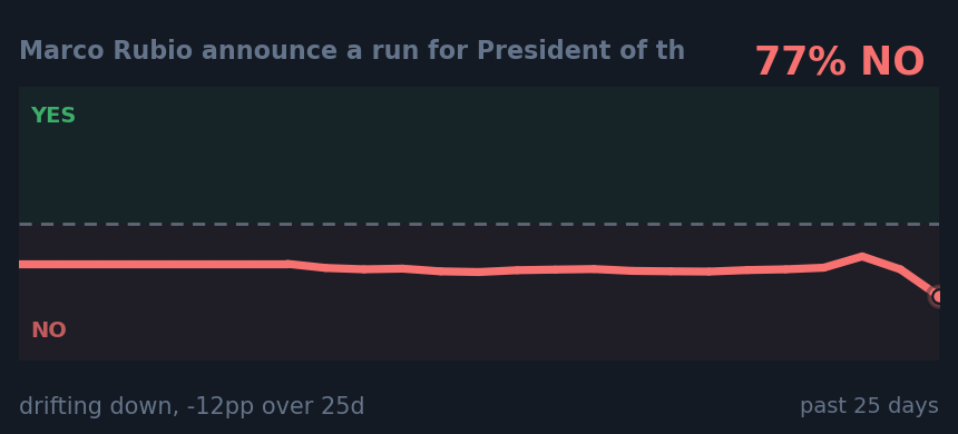 Marco Rubio announce a run for President of th: drifting down, -12pp over 25d
