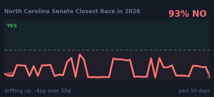 North Carolina Senate Closest Race in 2026: drifting up, -4pp over 50d