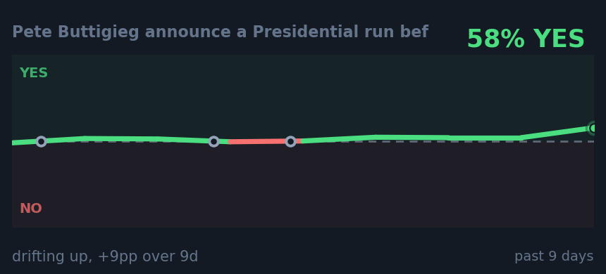 Pete Buttigieg announce a Presidential run bef: drifting up, +9pp over 9d