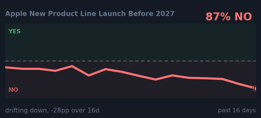 Apple New Product Line Launch Before 2027: drifting down, -28pp over 16d