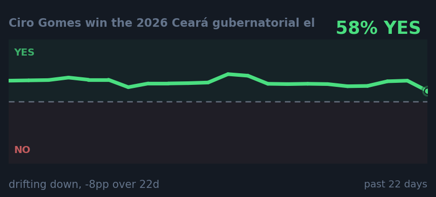 Ciro Gomes win the 2026 Ceará gubernatorial el: drifting down, -8pp over 22d