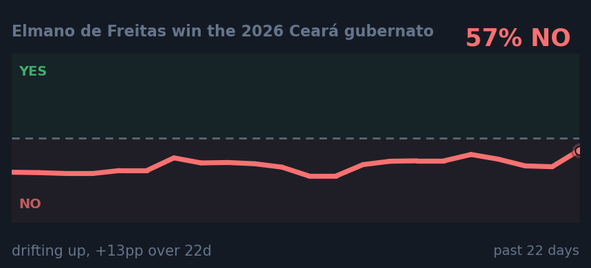 Elmano de Freitas win the 2026 Ceará gubernato: drifting up, +13pp over 22d