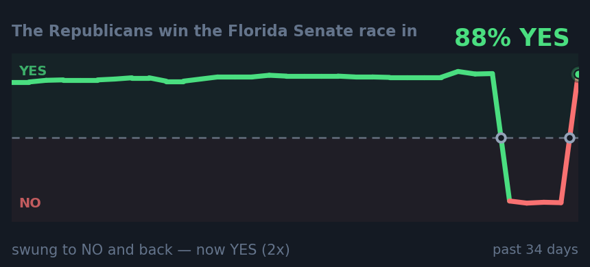 The Republicans win the Florida Senate race in: swung to NO and back — now YES (2x)