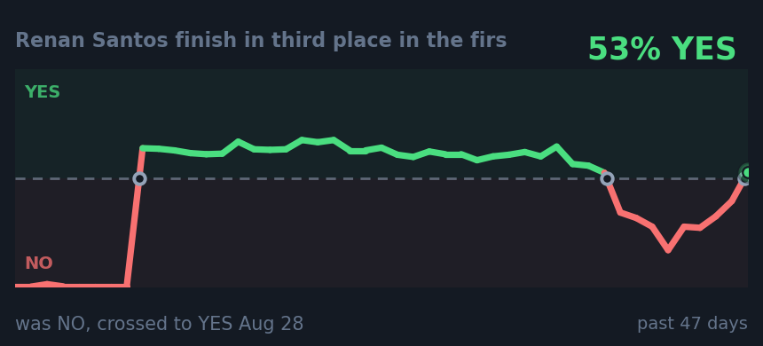 Renan Santos finish in third place in the firs: was NO, crossed to YES Aug 28
