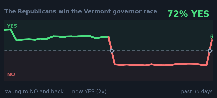 The Republicans win the Vermont governor race : swung to NO and back — now YES (2x)