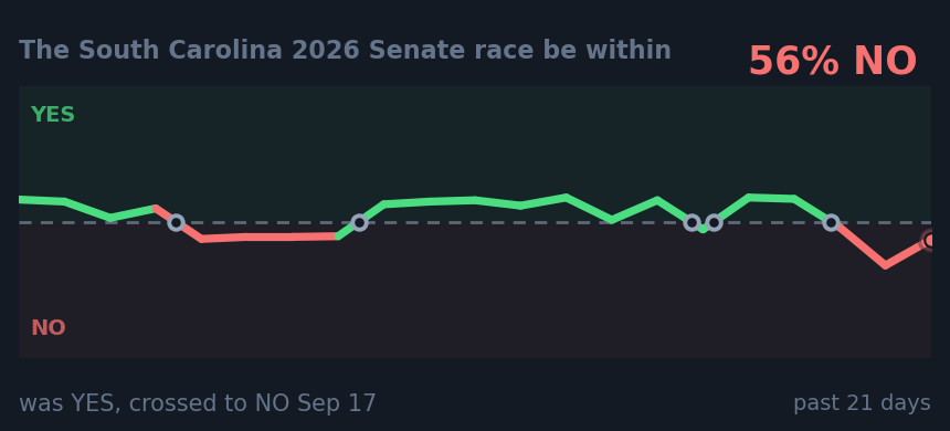 The South Carolina 2026 Senate race be within : was YES, crossed to NO Sep 17
