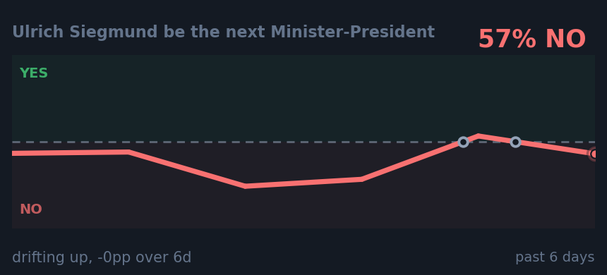 Ulrich Siegmund be the next Minister-President: drifting up, -0pp over 6d