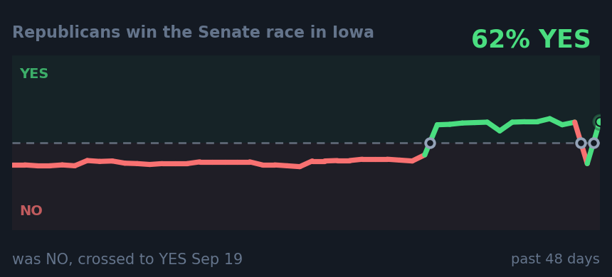 Republicans win the Senate race in Iowa: was NO, crossed to YES Sep 19