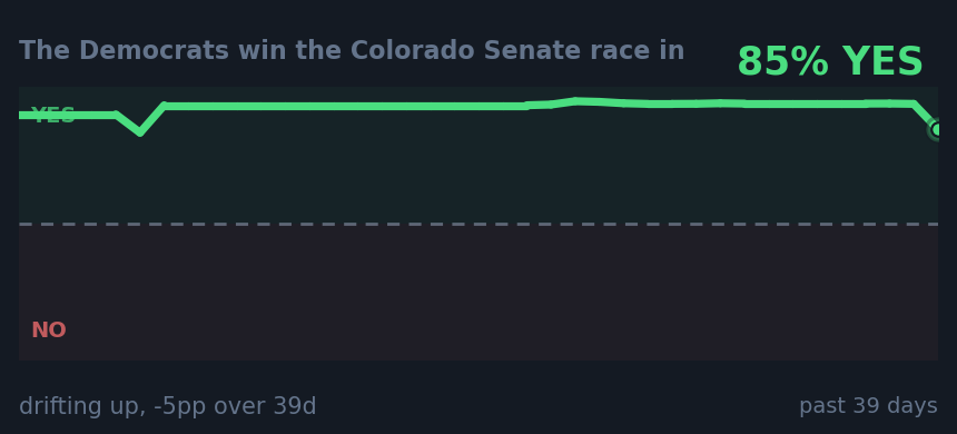 The Democrats win the Colorado Senate race in : drifting up, -5pp over 39d