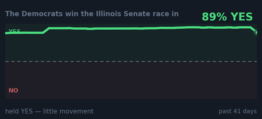 The Democrats win the Illinois Senate race in : held YES — little movement