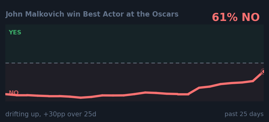 John Malkovich win Best Actor at the Oscars: drifting up, +30pp over 25d