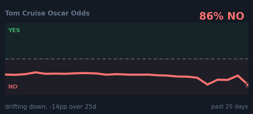 Tom Cruise Oscar Odds: drifting down, -14pp over 25d