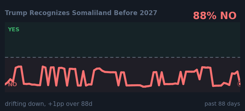 Trump Recognizes Somaliland Before 2027: drifting down, +1pp over 88d