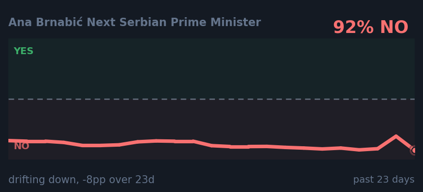 Ana Brnabić Next Serbian Prime Minister: drifting down, -8pp over 23d