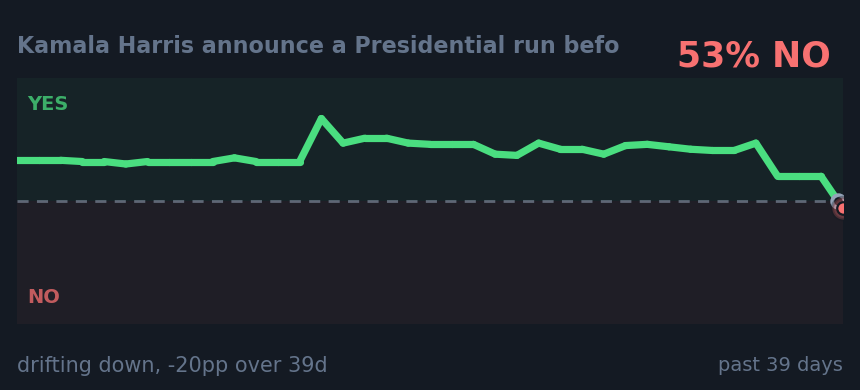 Kamala Harris announce a Presidential run befo: drifting down, -20pp over 39d